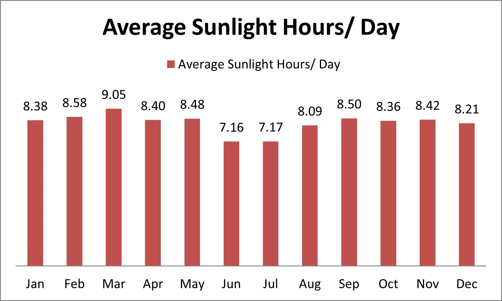 Average sunlight hours in a day of Somalia