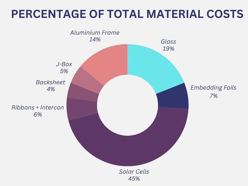 material-costs Material costs of solar manufacturing by percentage