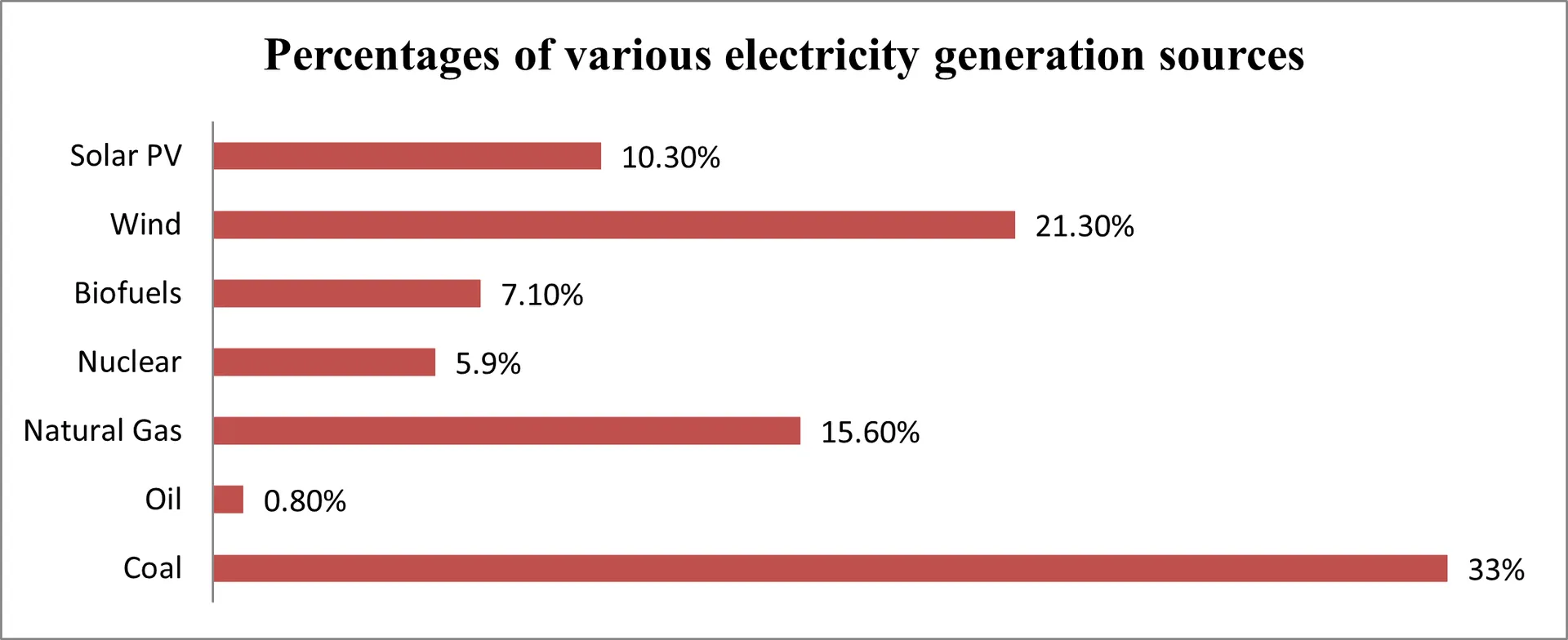 Percentages of various electricity generation sources for year 2022- 2023