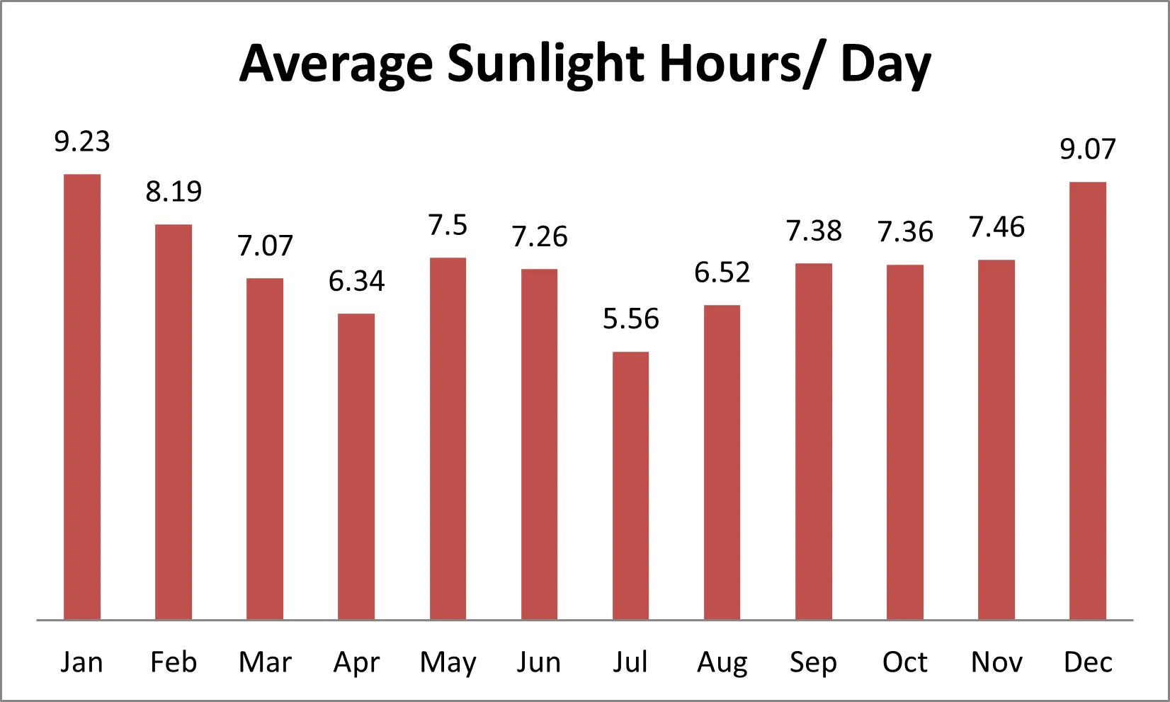 hours of sunshine in each month in South Sudan