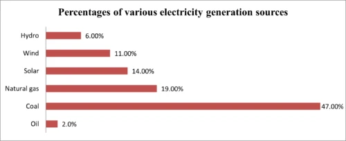 electricity generation sources in Australia
